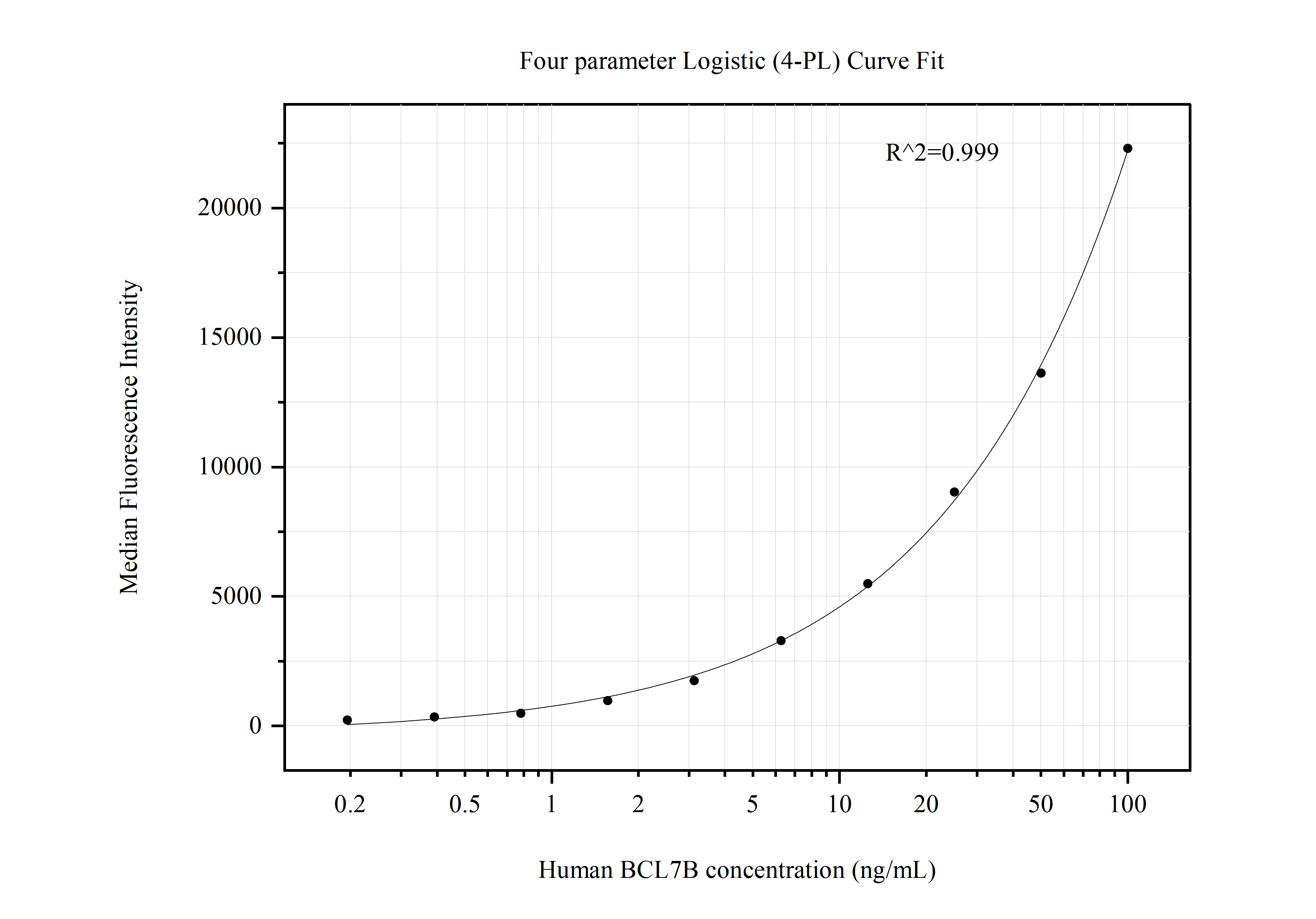 Cytometric bead array standard curve of MP50729-3